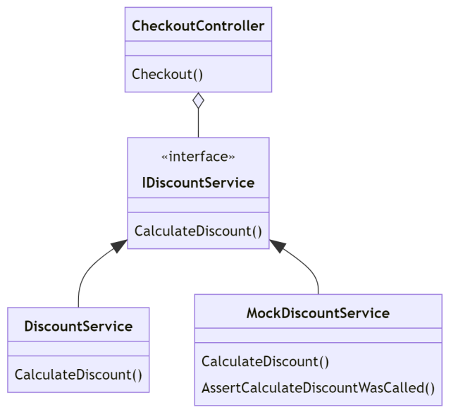 A class diagram of the components