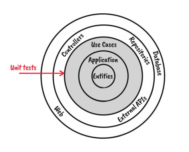 The TDD and architecture sweet spot